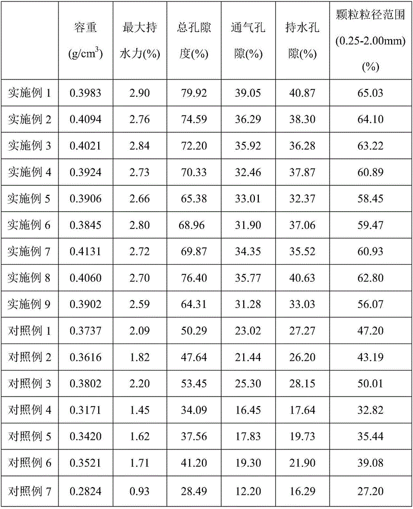 Plant culture substrate conditioner, method for using conditioner for preparing composite culture substrate and prepared culture substrate