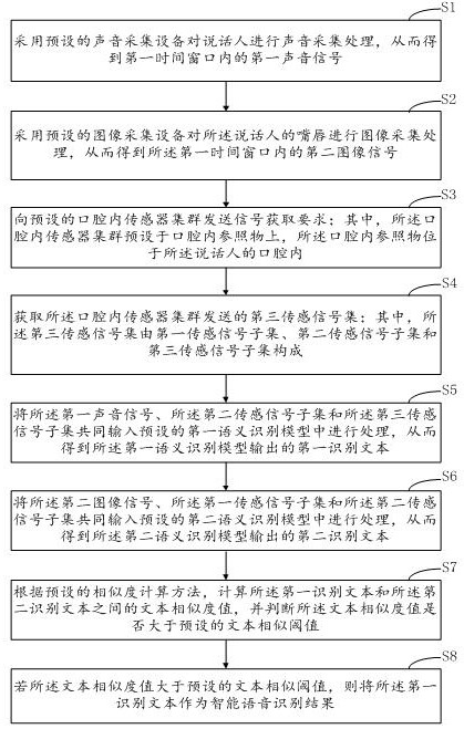 Intelligent Speech Recognition Method Based on Three-Level Feature Acquisition