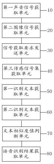 Intelligent Speech Recognition Method Based on Three-Level Feature Acquisition