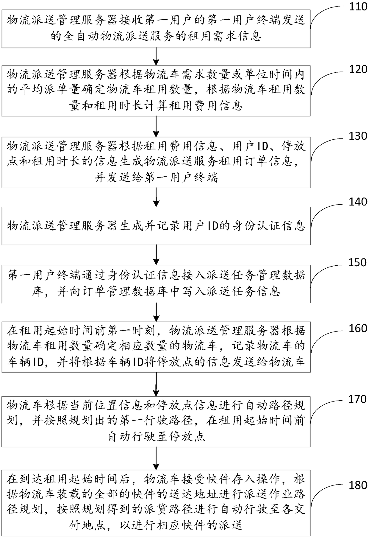 Renting method for full-automatic logistics delivery service