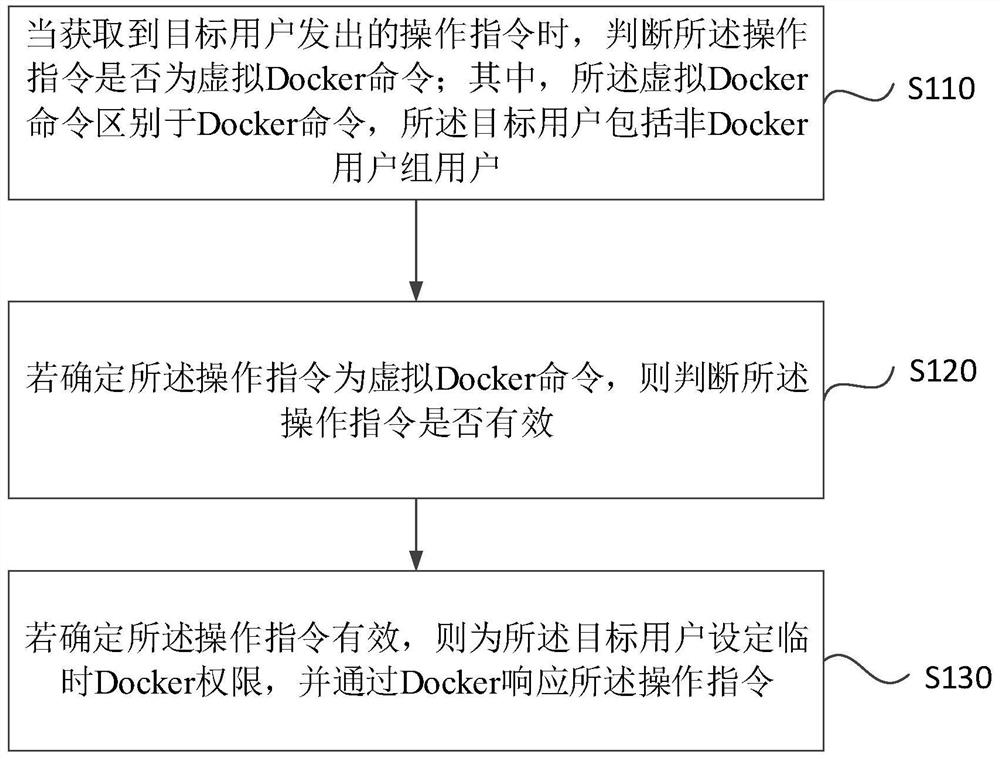 Docker operation method and device, server and storage medium