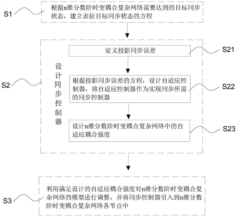 A Synchronous Control Method of Complex Network and Its Application in Image Encryption