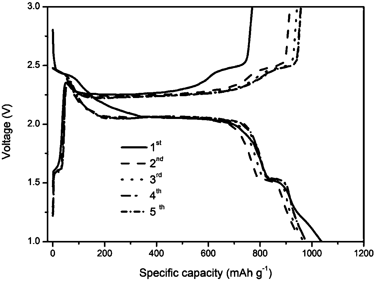 Lithium sulfur-lithium ion hybrid battery, cathode material for lithium sulfur-lithium ion hybrid battery and preparation method thereof