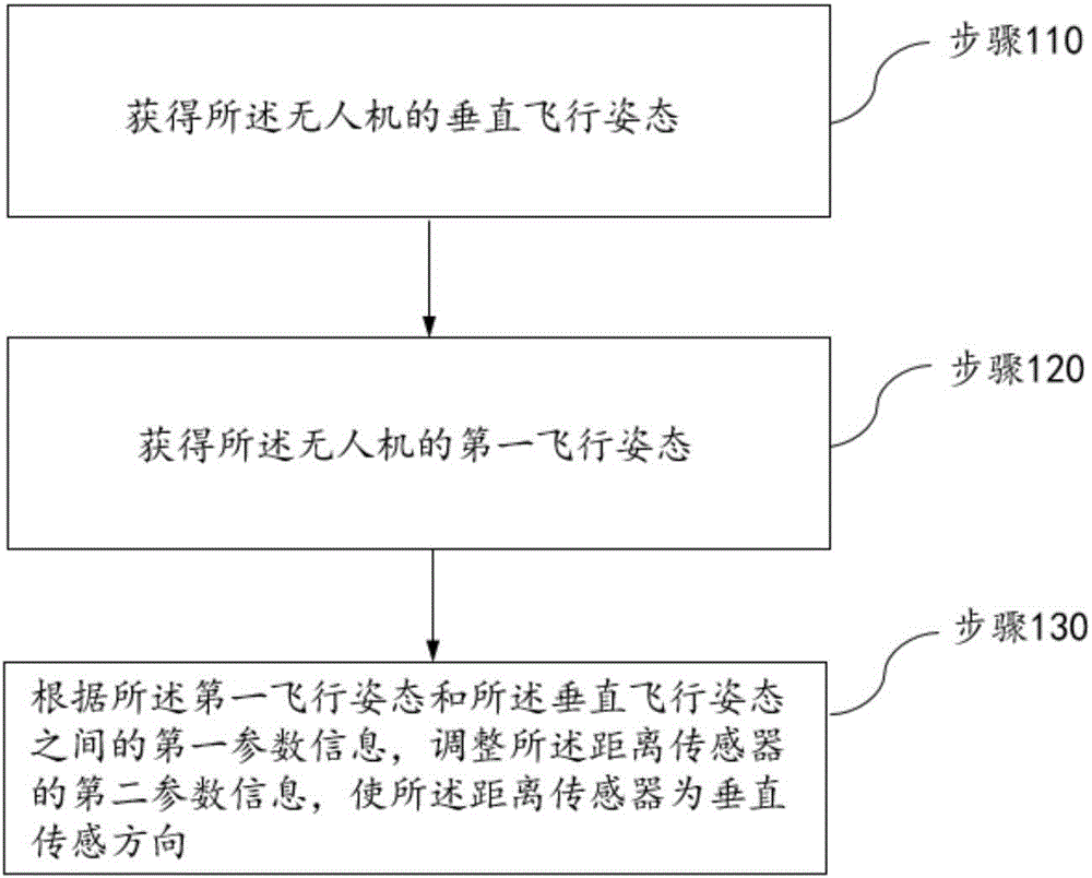 Flight control method and flight control apparatus for unmanned aerial vehicle