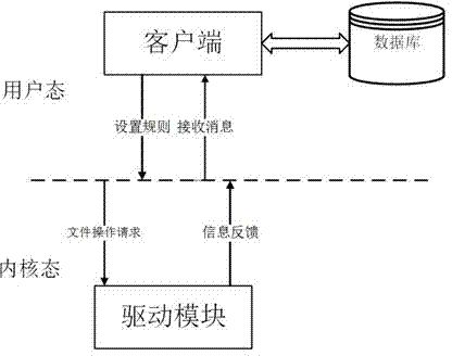 Dynamic document monitoring and protecting system based on drive filtering technology