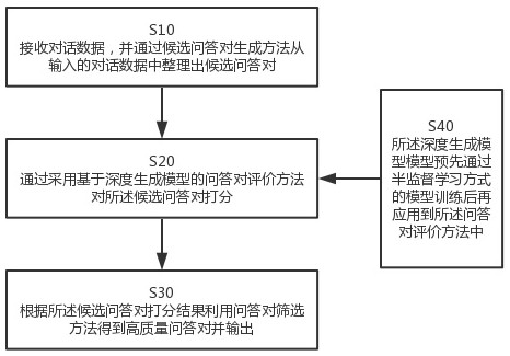 A method and system for semi-supervised question-answer induction based on deep generative models