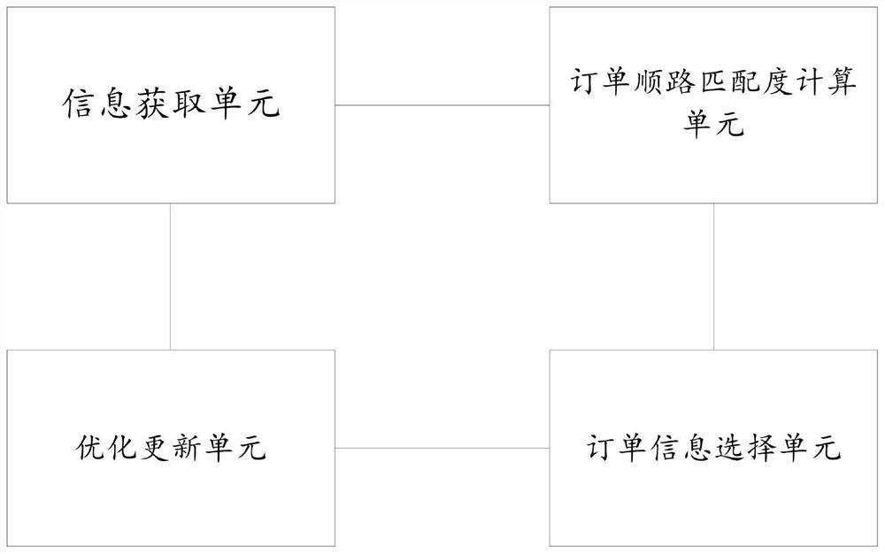 Order on-the-way matching degree calculation method and device