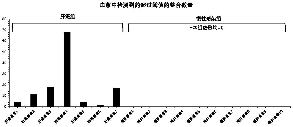 Method for detecting peripheral blood of infected person with condition of hepatitis B virus intrahepatic integration