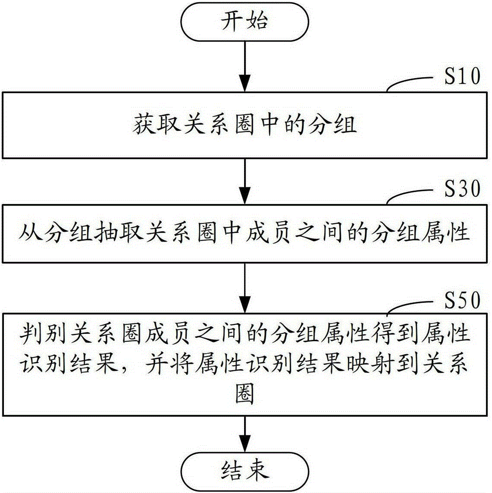 Method and system for processing relationship circle