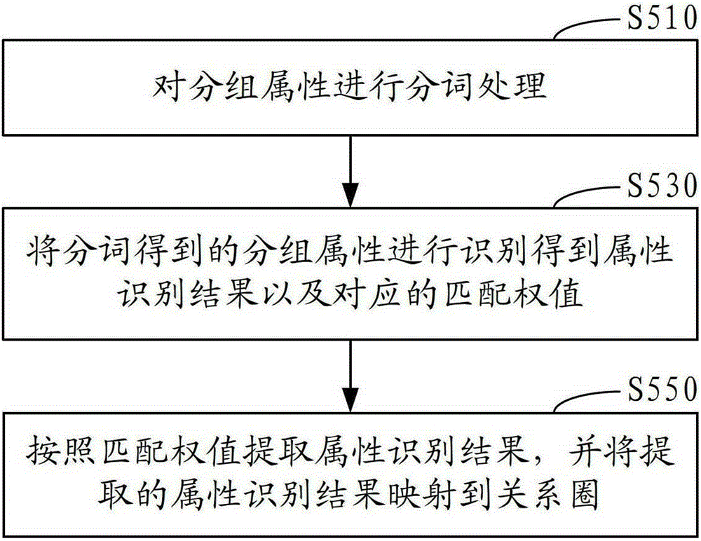 Method and system for processing relationship circle
