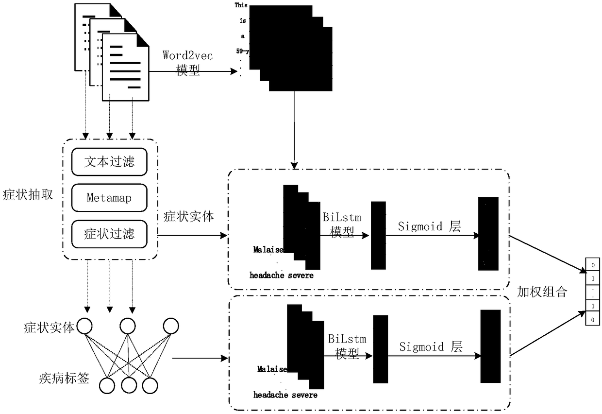 A multi-label classification method for electronic medical records based on symptom extraction and feature representation