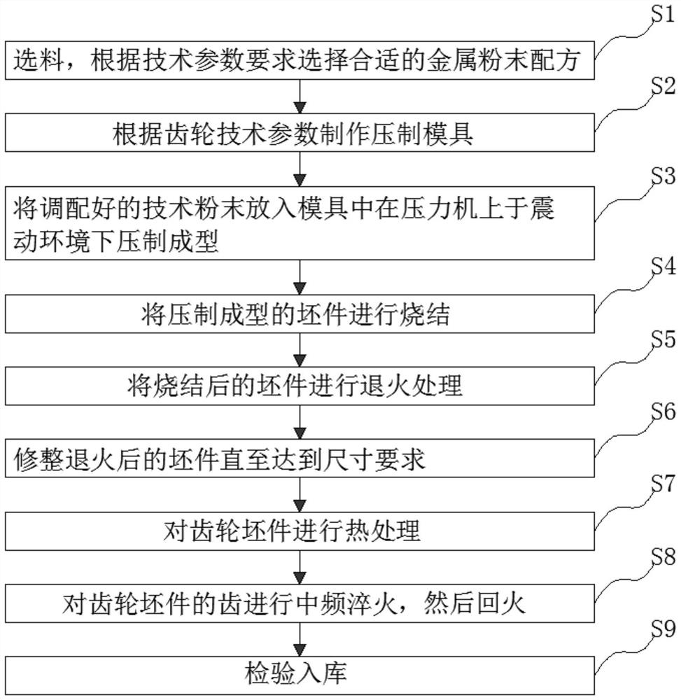 Preparation process of oil pump driving gear based on powder metallurgy compression molding