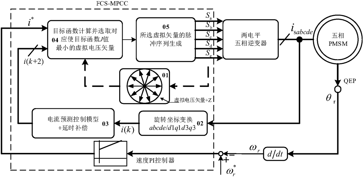 A finite set model predictive current control method for five-phase permanent magnet synchronous motor
