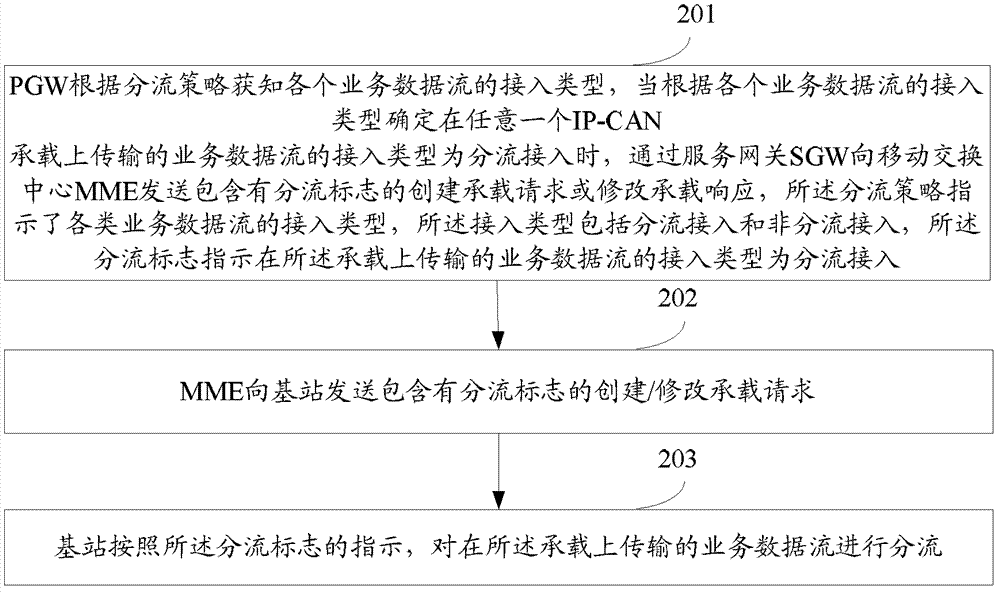 Method, system and related device for implementing service data stream offload