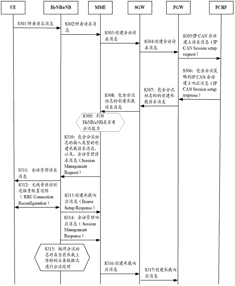 Method, system and related device for implementing service data stream offload