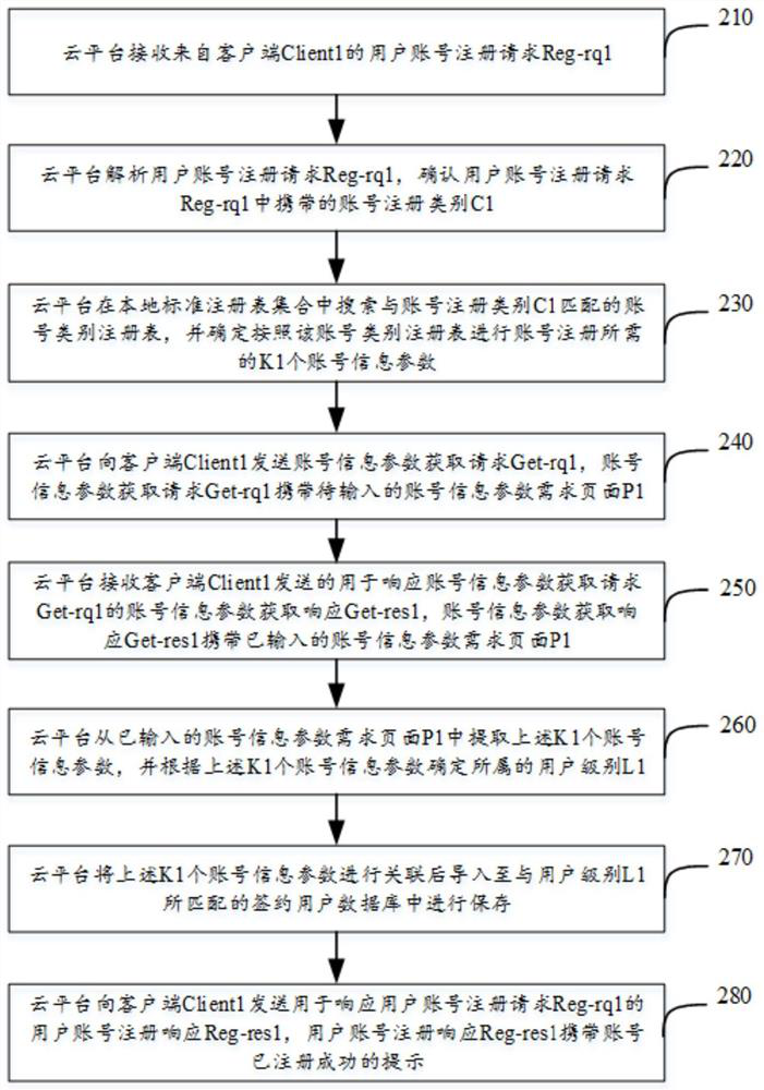 Resource value evaluation processing method based on cloud platform and related device