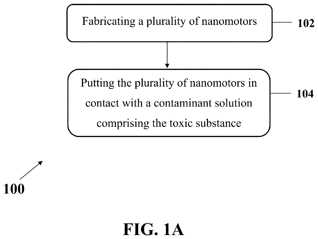 Fabrication of nanomotors and applications thereof