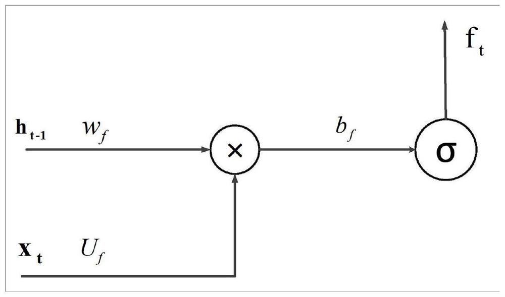 Process industrial fault diagnosis method based on bidirectional long-short-term neural network