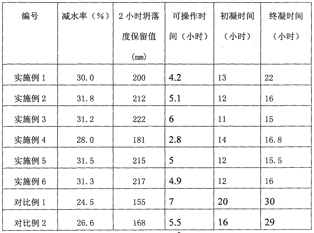 Concrete with improved construction performance and preparation method thereof