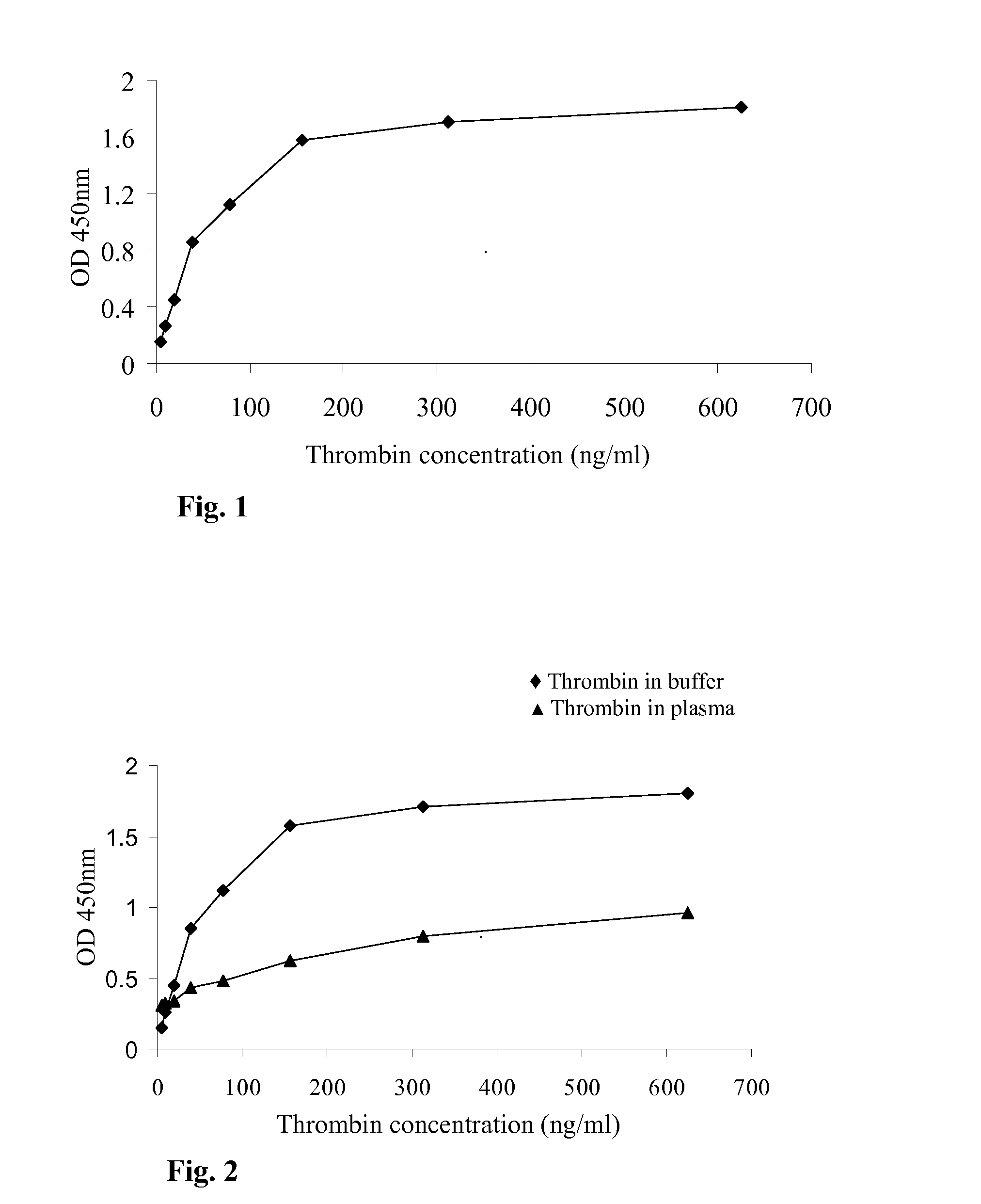 Immunoassay for thrombin detection