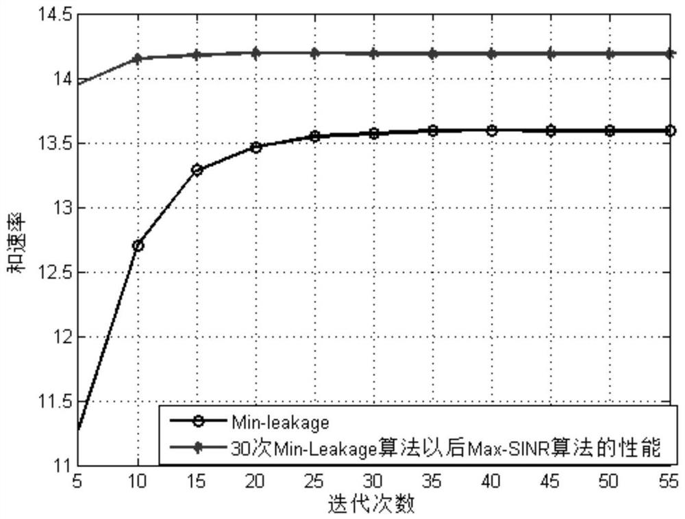 Alignment method based on combined interference in mimo system under non-ideal channel state