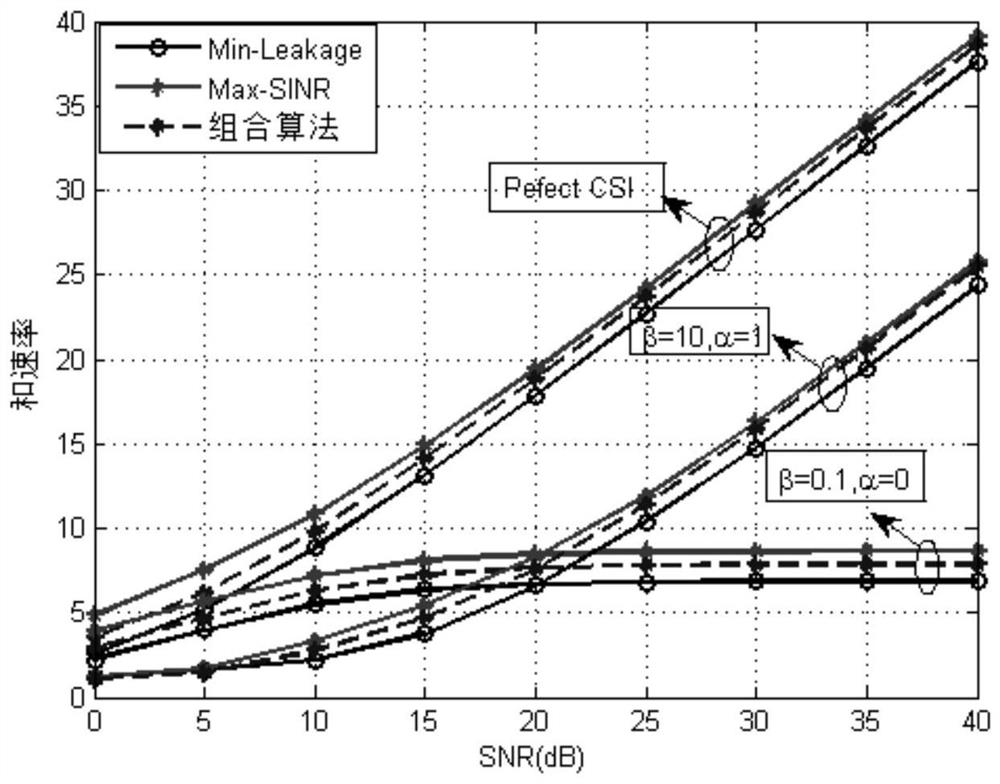 Alignment method based on combined interference in mimo system under non-ideal channel state