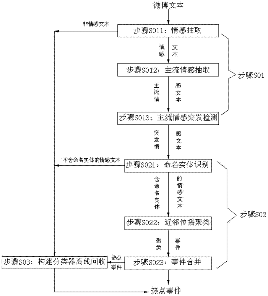 Method for microblog hot event online detection based on emotion analysis