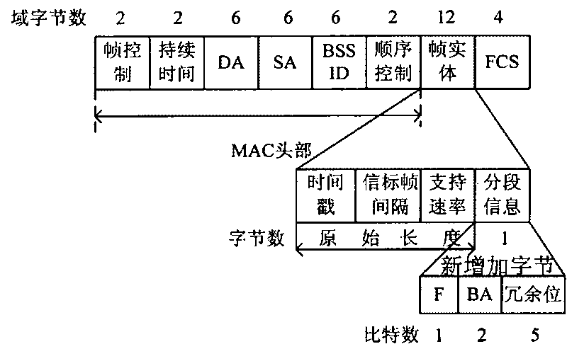 Wireless Local Area Network (LAN) frame flow control method