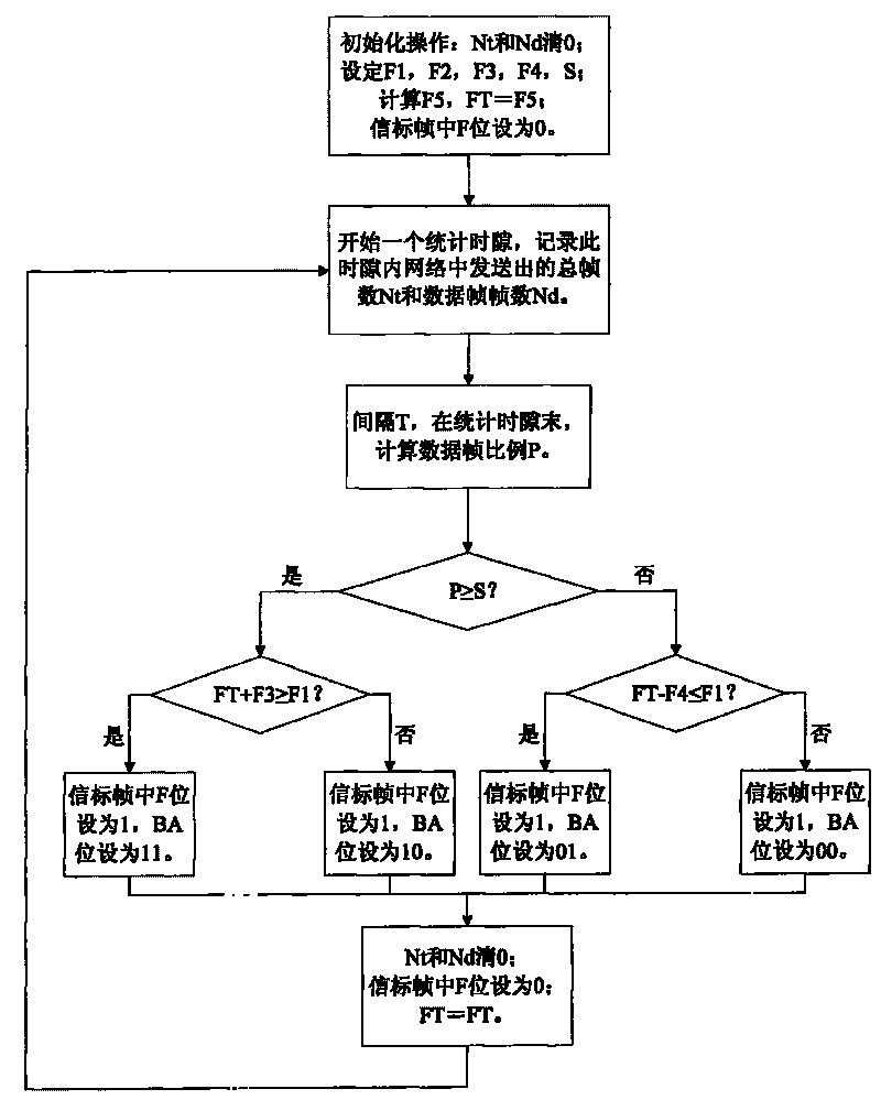 Wireless Local Area Network (LAN) frame flow control method