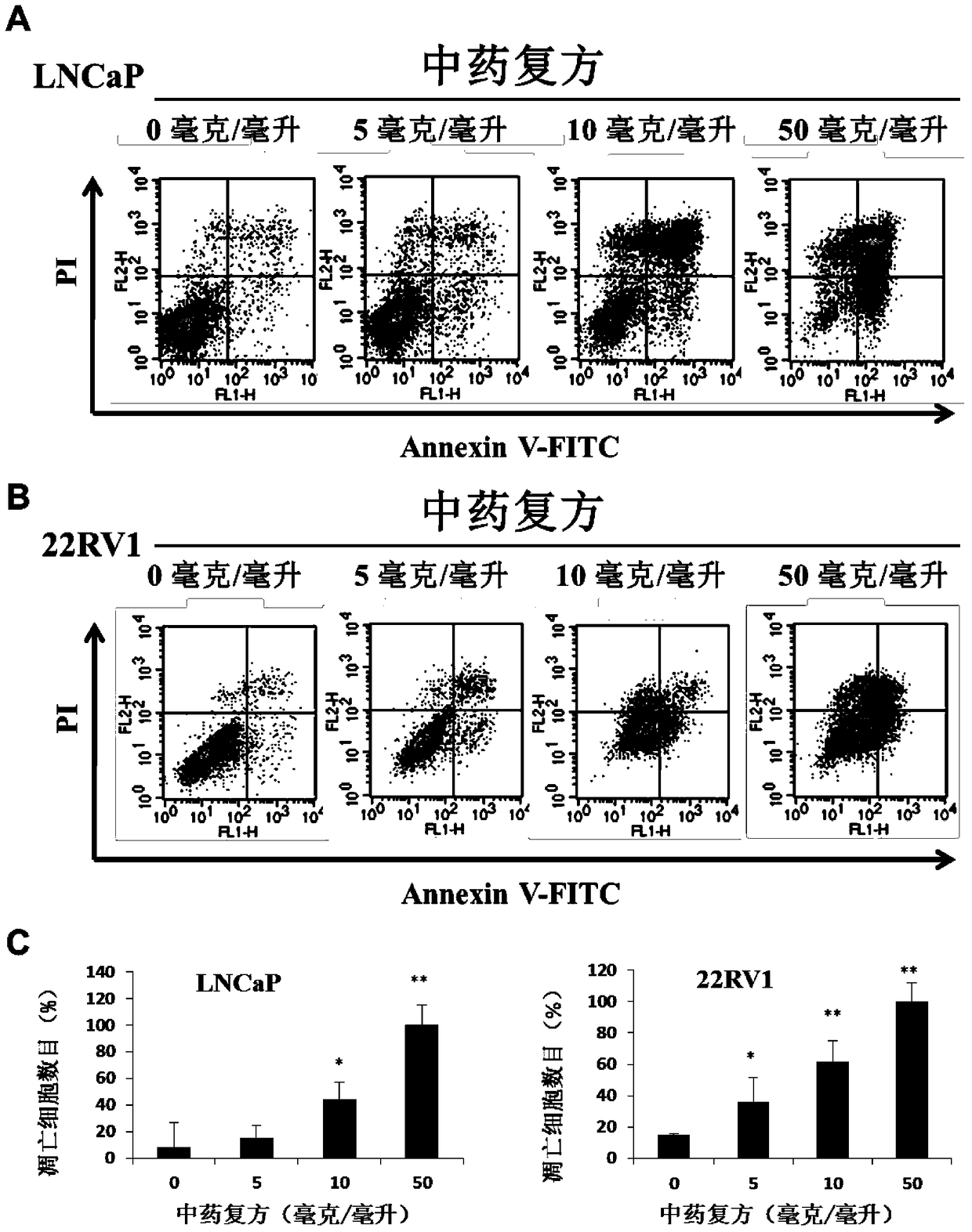 A compound composition of traditional Chinese medicine and its application in anti-prostate cancer