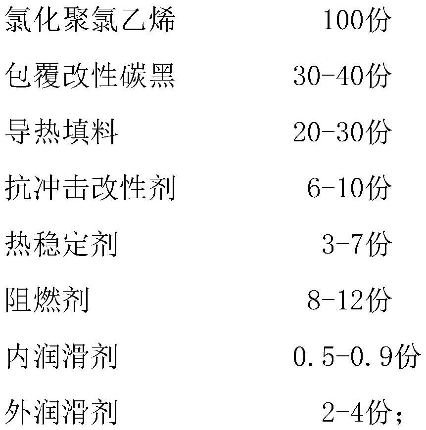 High-strength insulating cpvc material and preparation method thereof