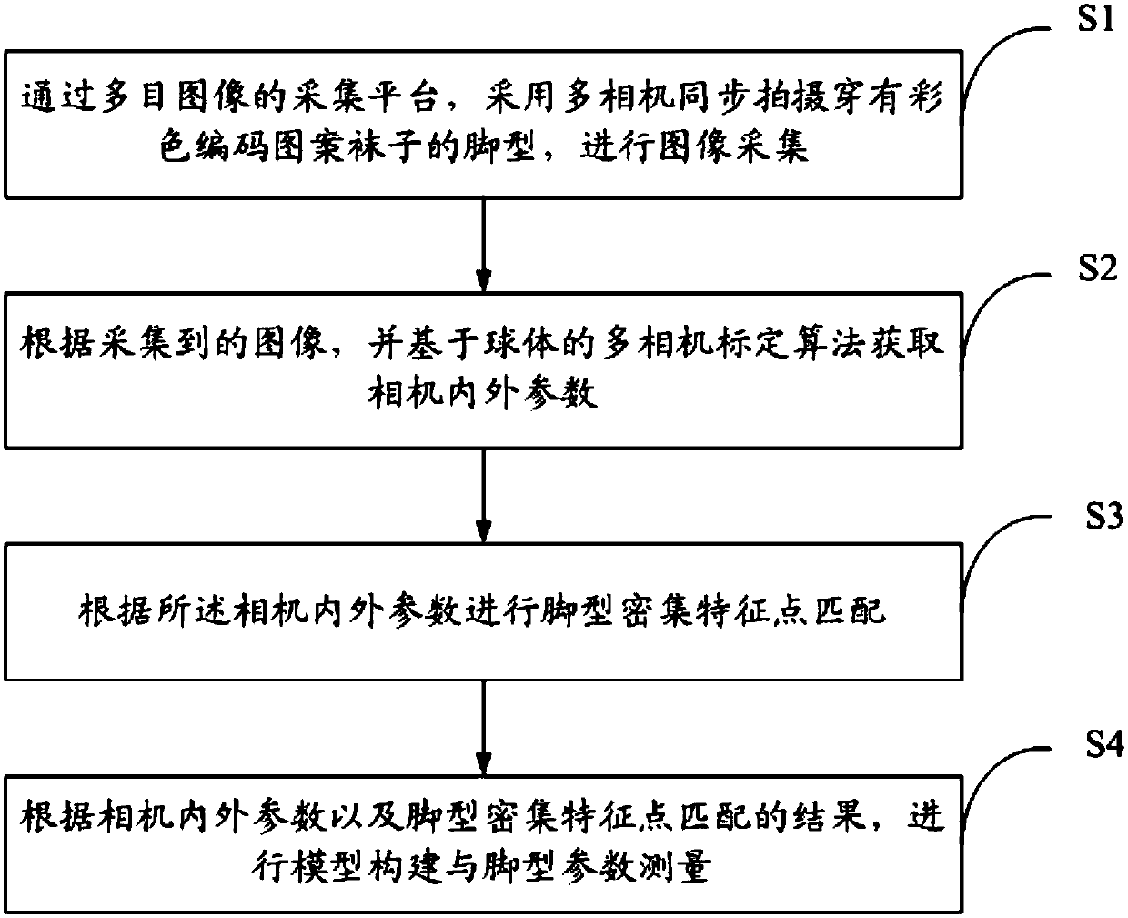 Color-coding-based multi-view dimensional stereoscopic-vision foot type three-dimensional measuring method and system and medium