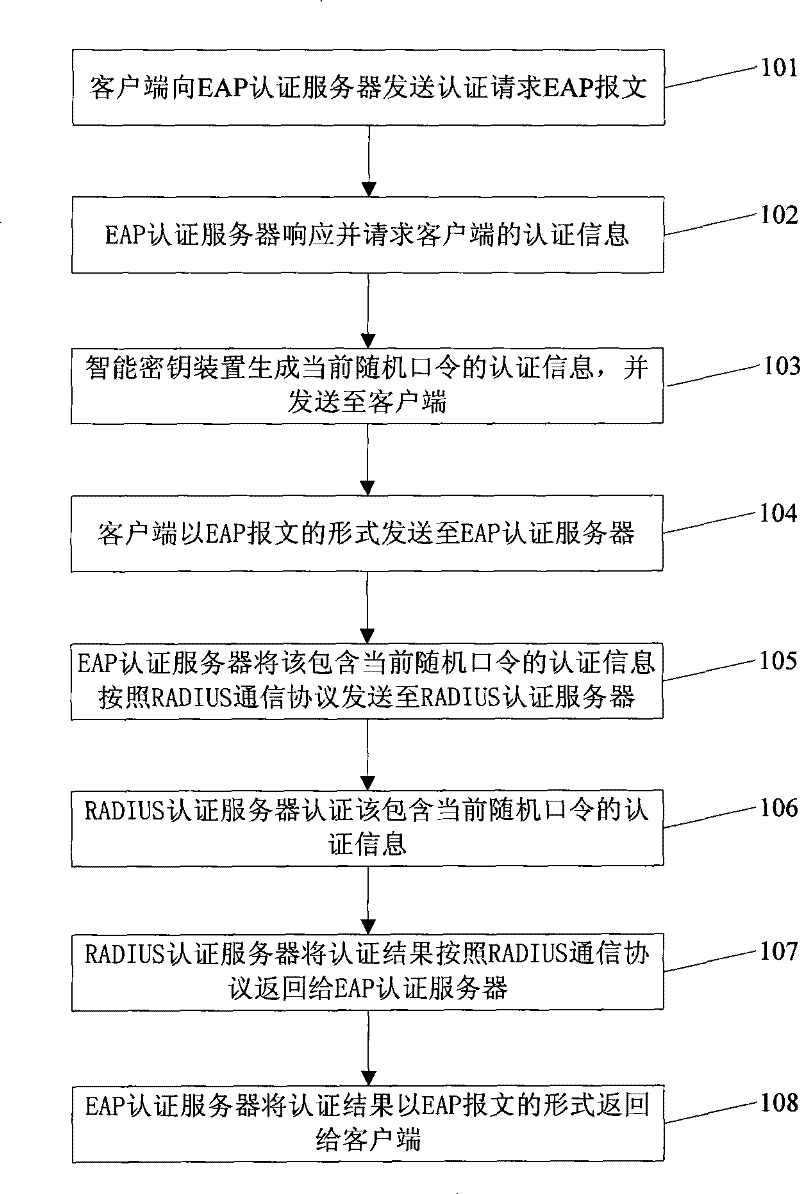 Method and system based on EAP authentication