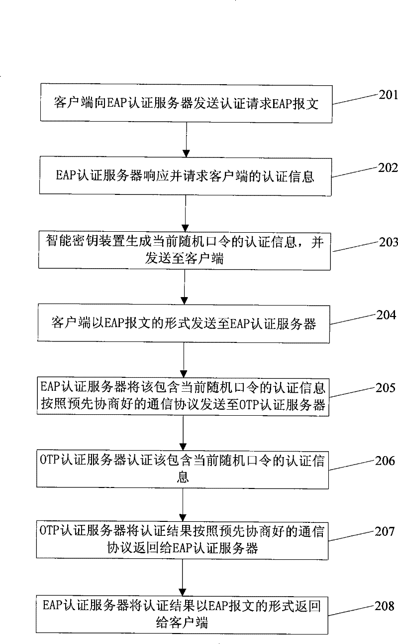 Method and system based on EAP authentication
