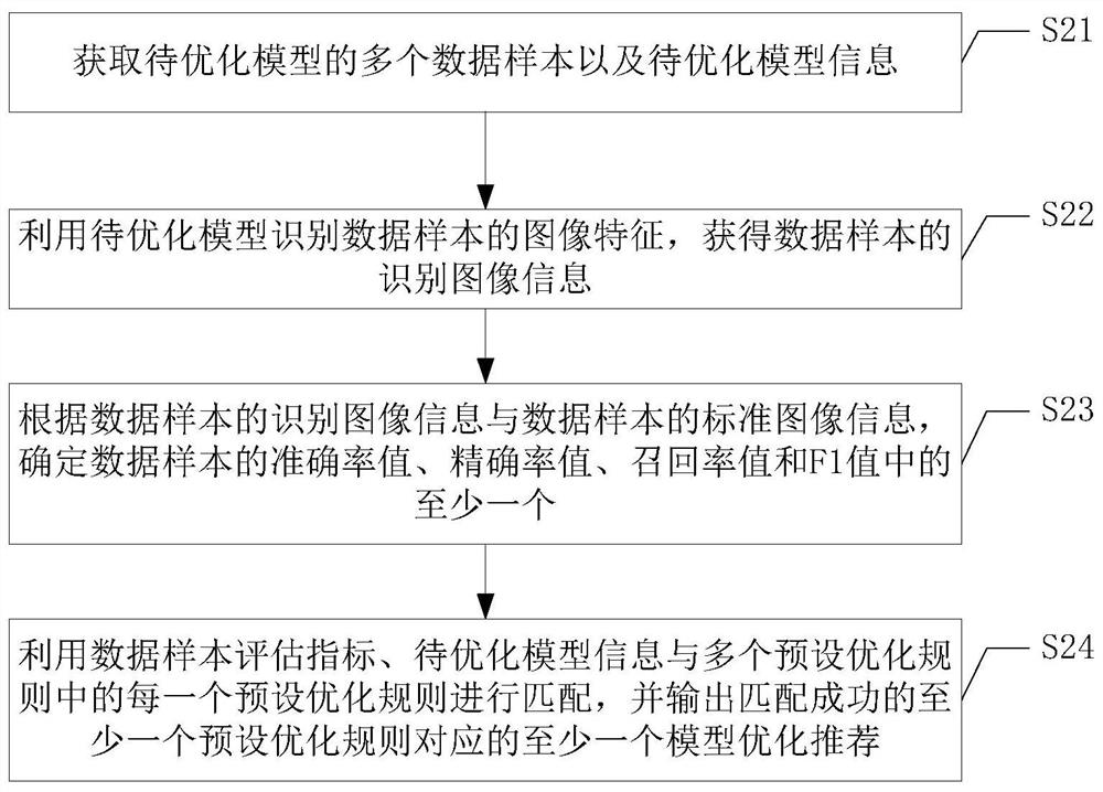 Recommended method, device and computer storage medium for model optimization