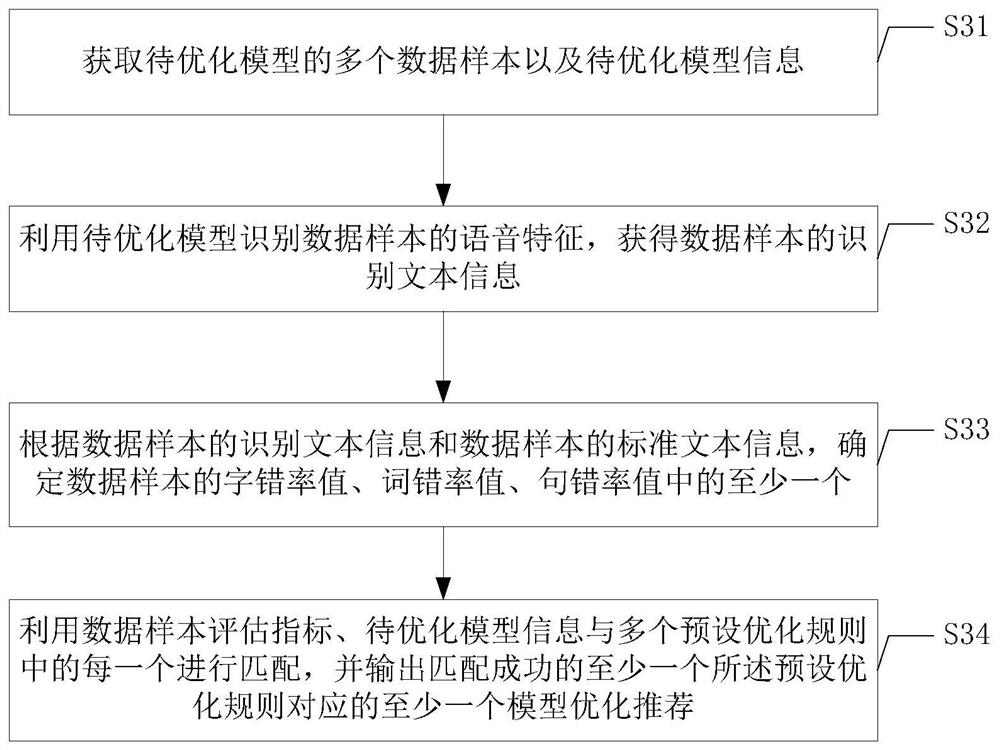 Recommended method, device and computer storage medium for model optimization