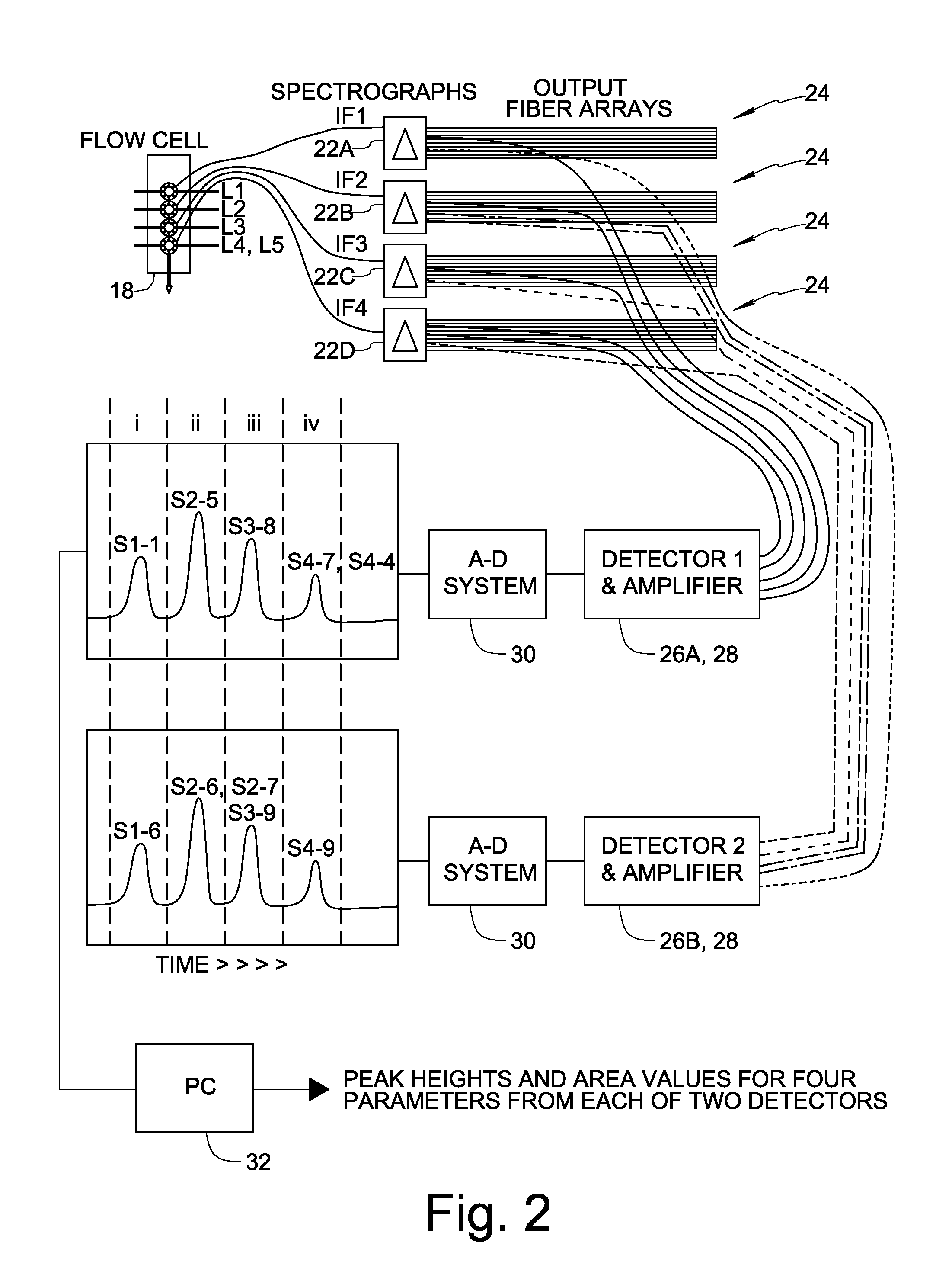Flow cytometer acquisition and detection system