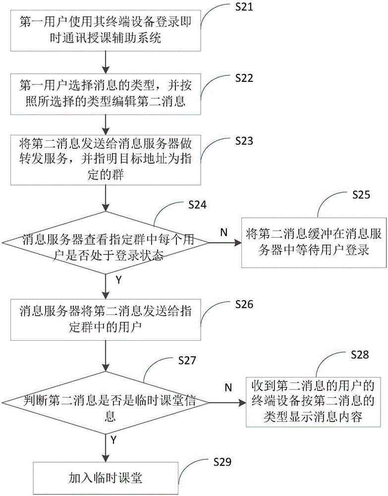 Instant communication teaching assisting system