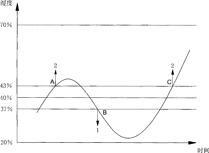 Working mode for controlling heating of anti-condensation by using humidity sensor on refrigerator