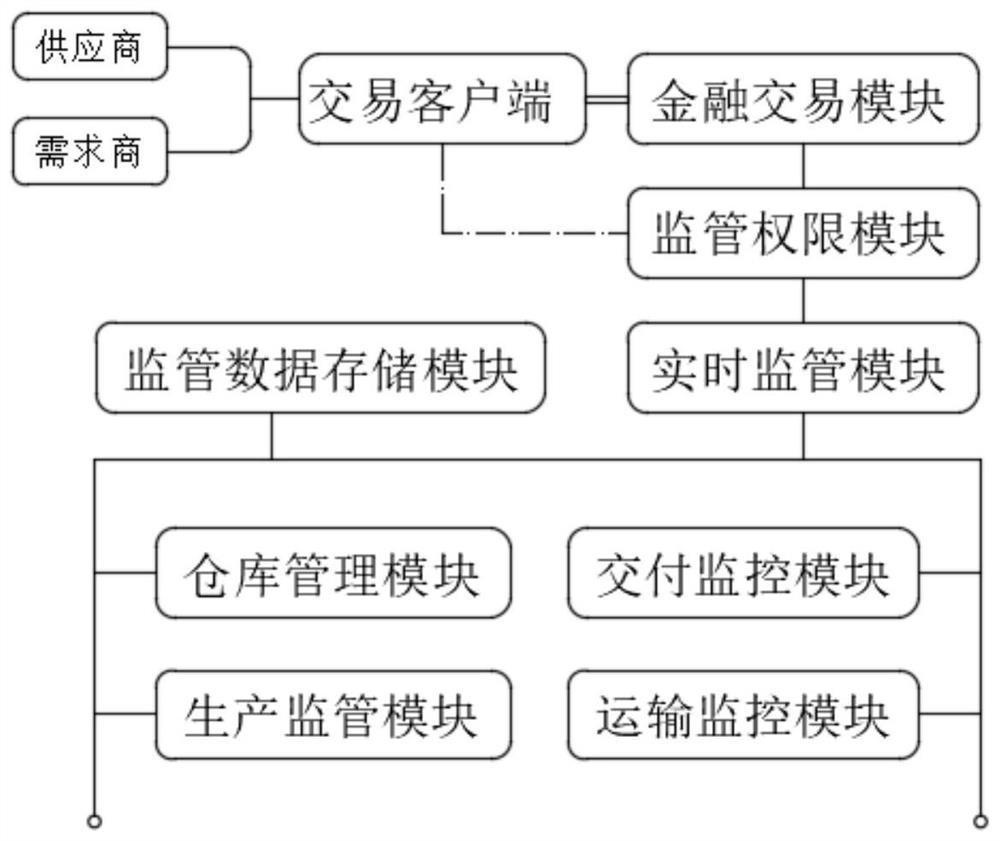 Supply chain financial security transaction system