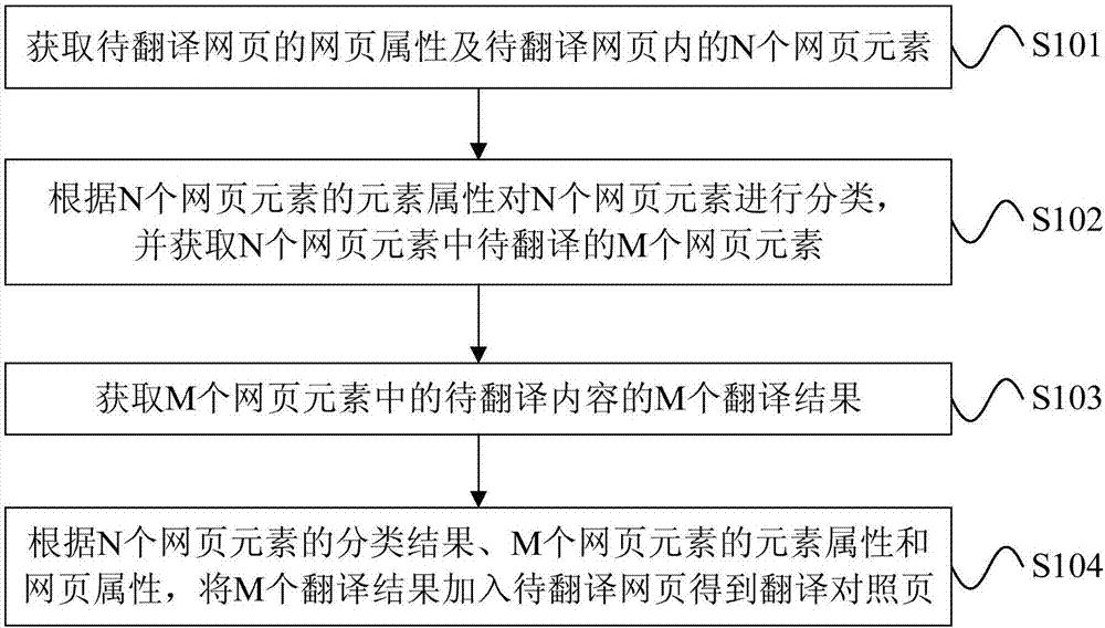 Method, device and system for translating web page