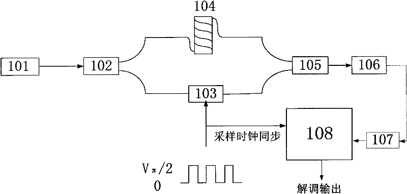 Quadrature demodulation device for interference type photo-sensor based on pi/2 phase modulation