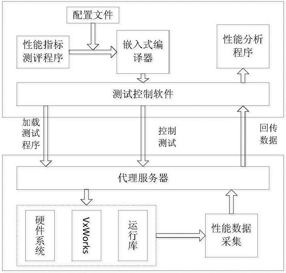 Real-time performance test method of embedded system