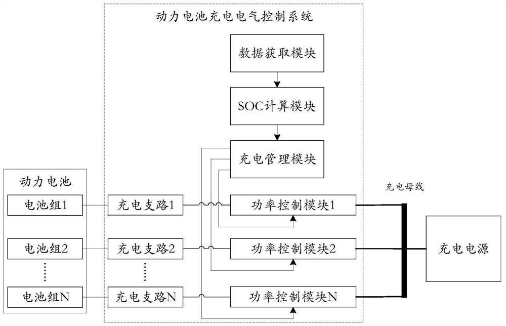 A power battery charging electrical control system and method