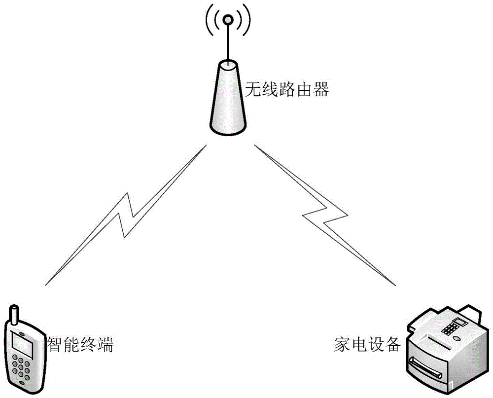 Network access method, device and related equipment for household appliances