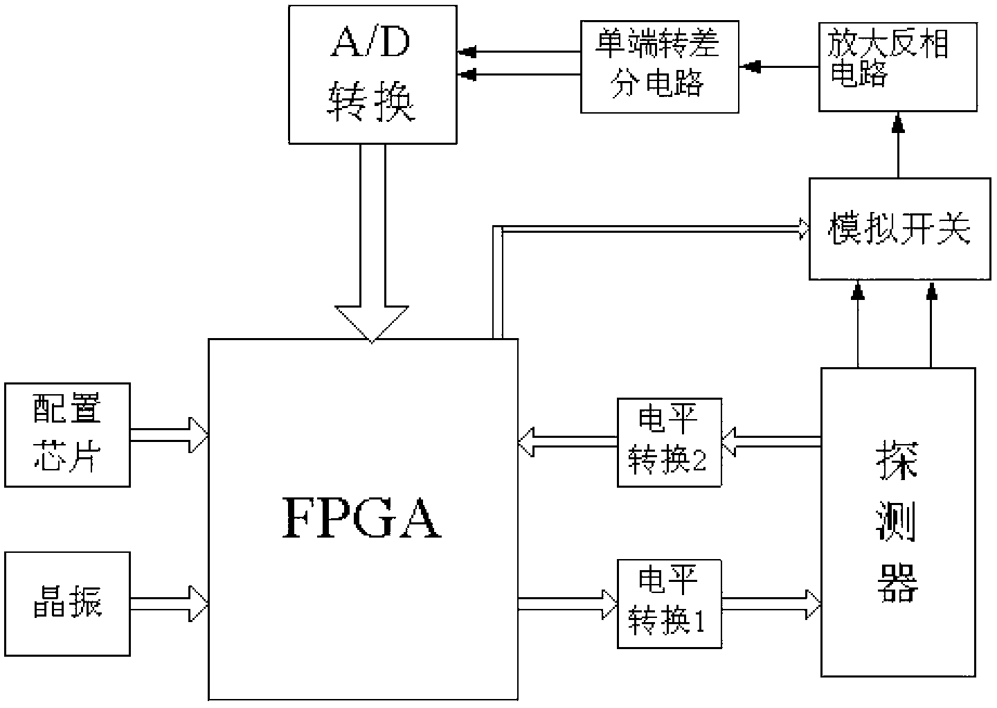 Acquisition circuit device and method for industrial CT (Computed Tomography) detector