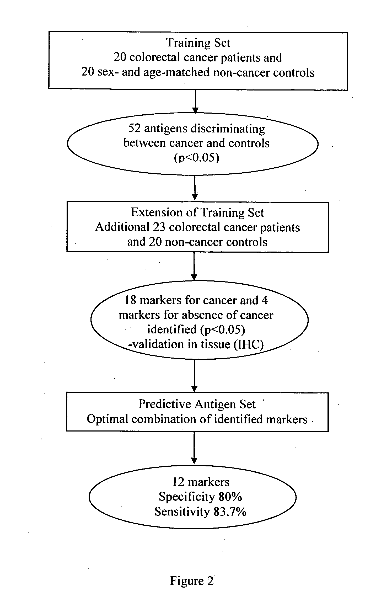 Method of assessing colorectal cancer status in an individual