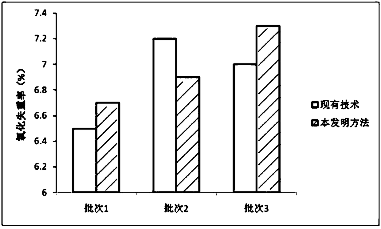 Coating method for carbon brake disk anti-oxidation coating