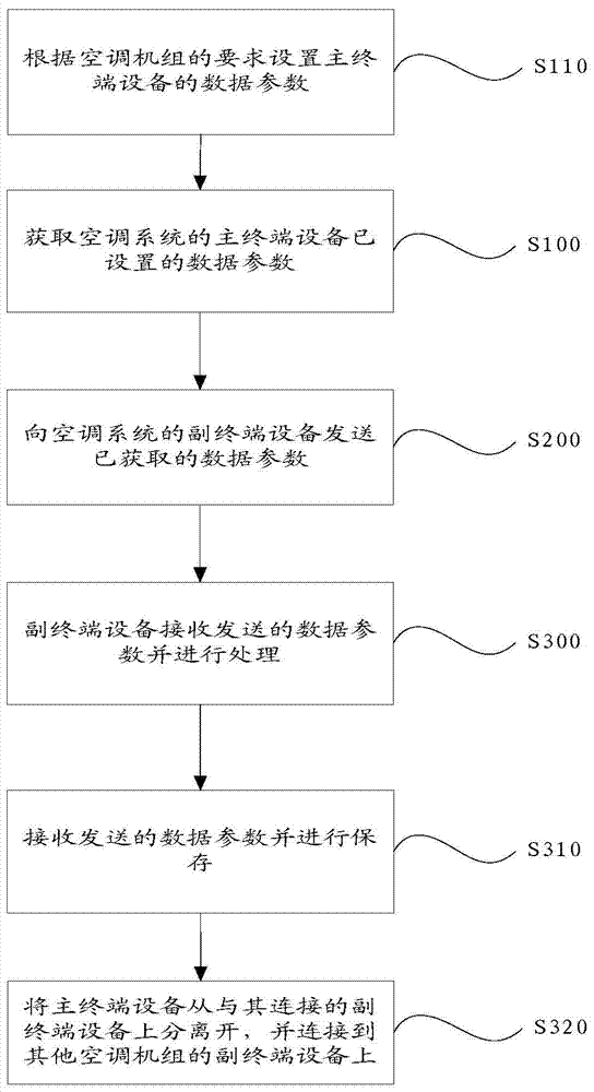 Data synchronization processing method and system based on air conditioning system