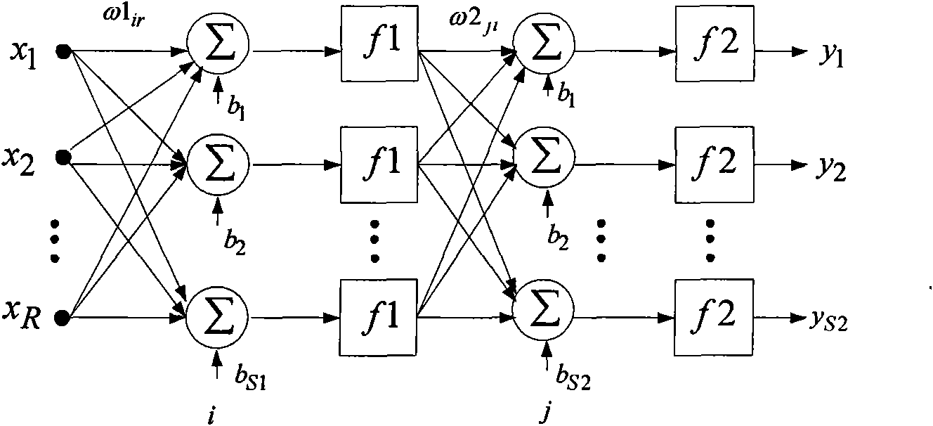 Method for realizing analogue circuit fault diagnosis based on standard deviation and skewness by neural network